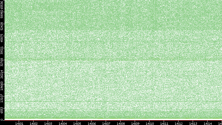Src. Port vs. Time