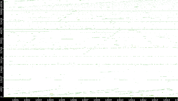 Dest. Port vs. Time