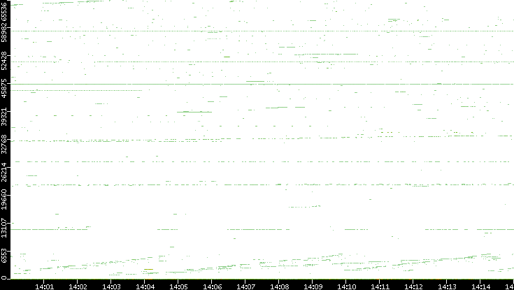 Src. Port vs. Time