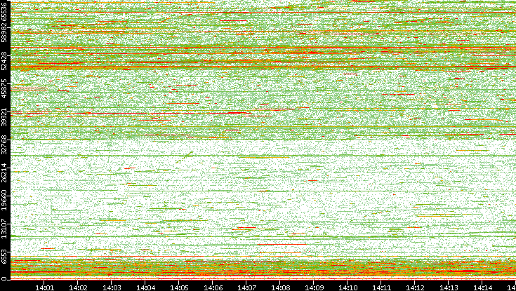 Dest. Port vs. Time