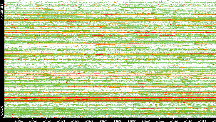 Src. IP vs. Time