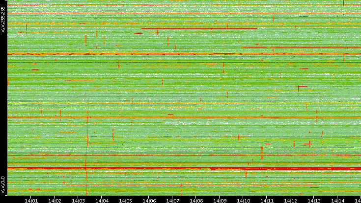 Dest. IP vs. Time