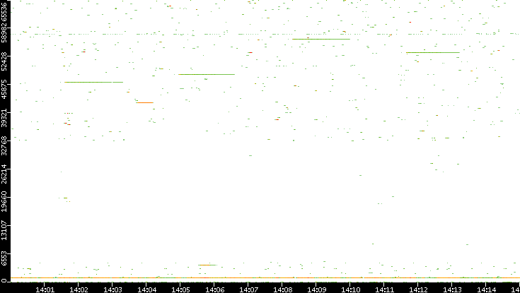 Dest. Port vs. Time