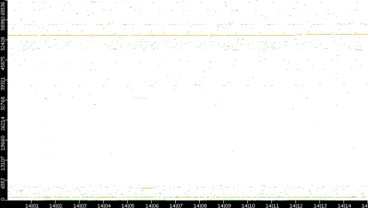 Src. Port vs. Time