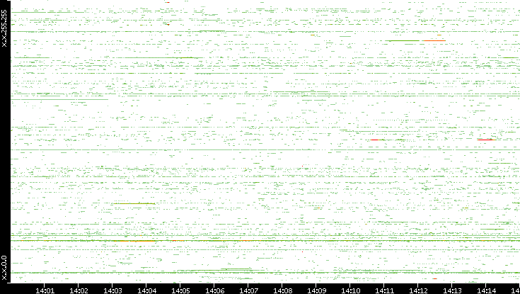 Src. IP vs. Time