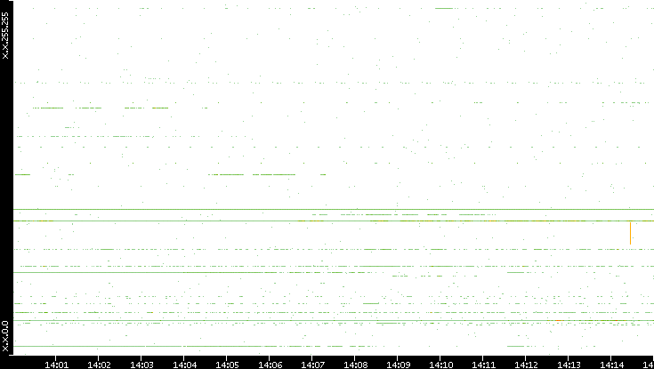 Dest. IP vs. Time