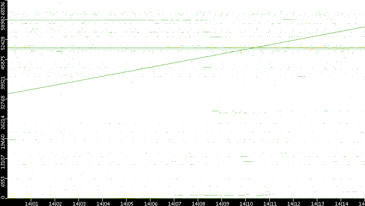 Dest. Port vs. Time