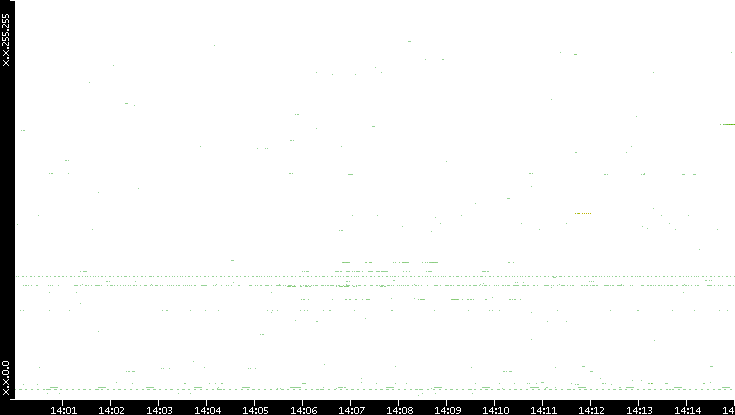 Src. IP vs. Time
