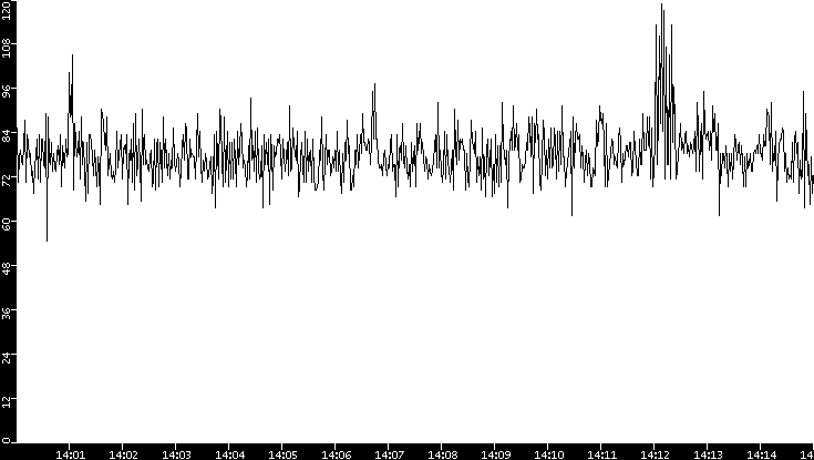 Throughput vs. Time