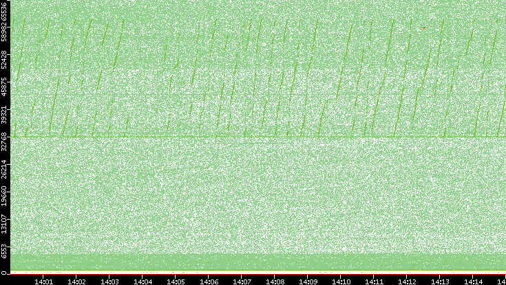 Dest. Port vs. Time