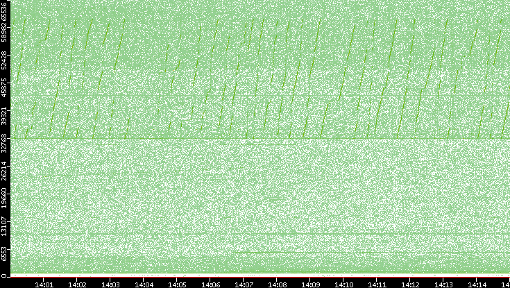 Src. Port vs. Time