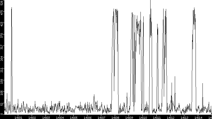Throughput vs. Time