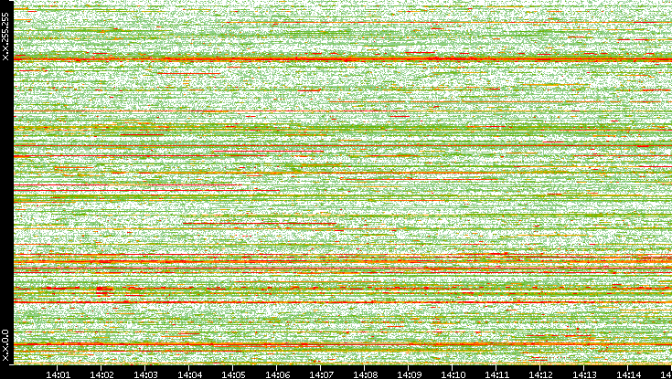 Dest. IP vs. Time