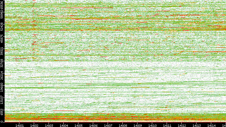 Dest. Port vs. Time