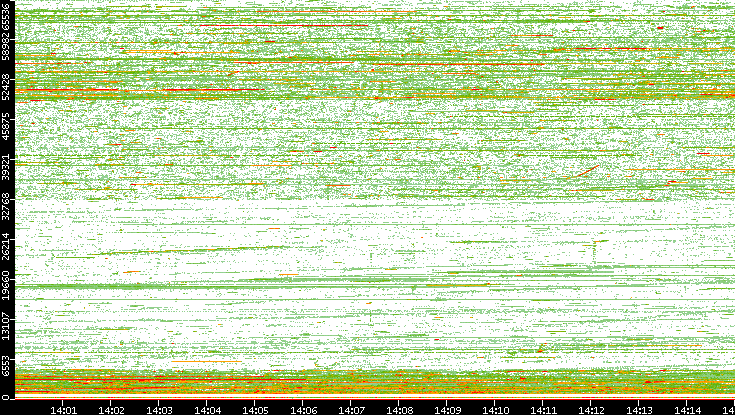 Src. Port vs. Time