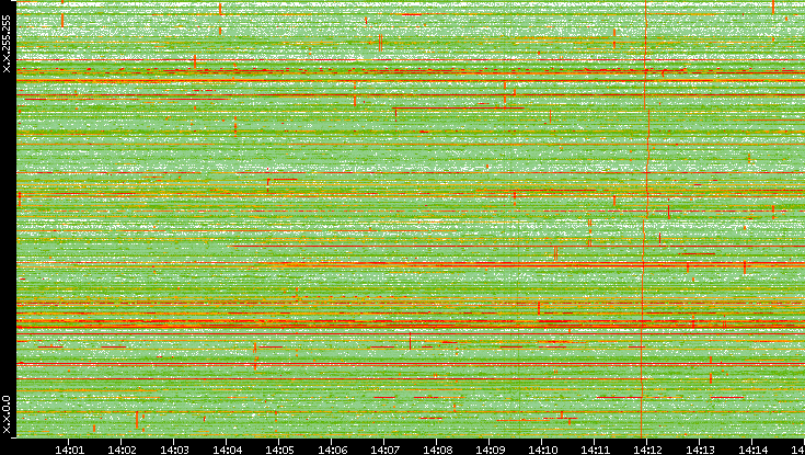 Dest. IP vs. Time