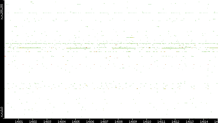 Dest. IP vs. Time