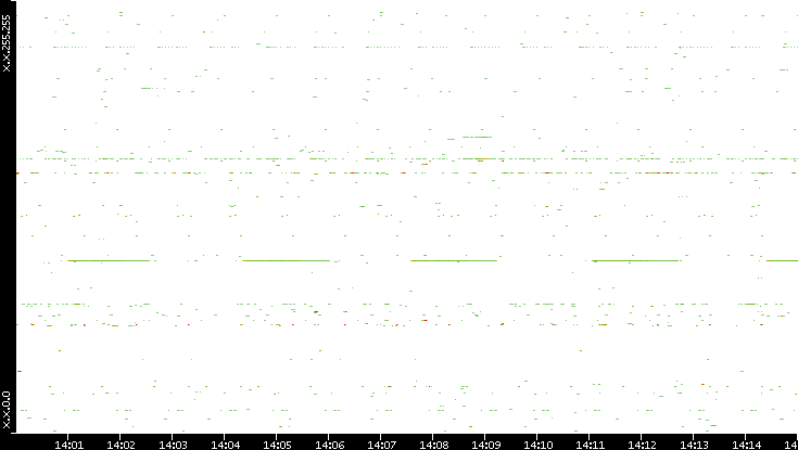 Src. IP vs. Time