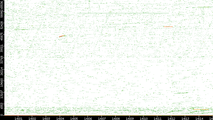 Src. Port vs. Time