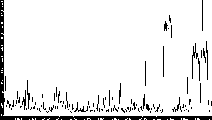 Throughput vs. Time