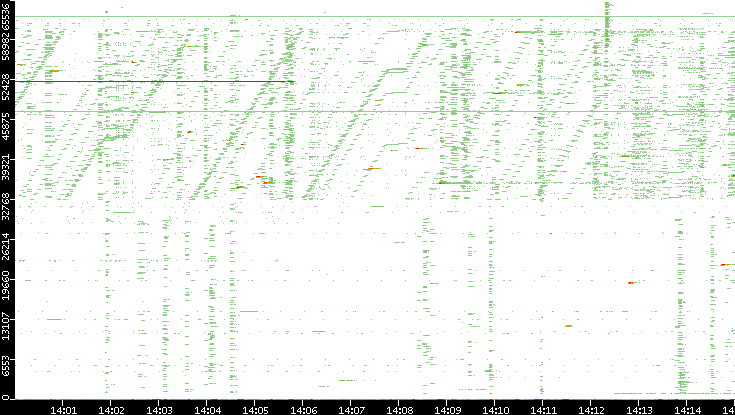 Dest. Port vs. Time