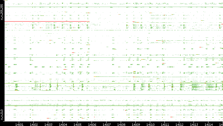 Src. IP vs. Time
