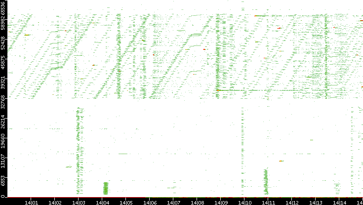 Src. Port vs. Time