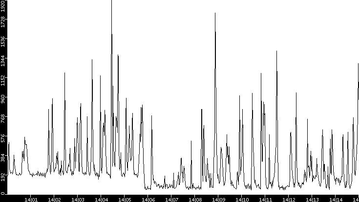 Throughput vs. Time