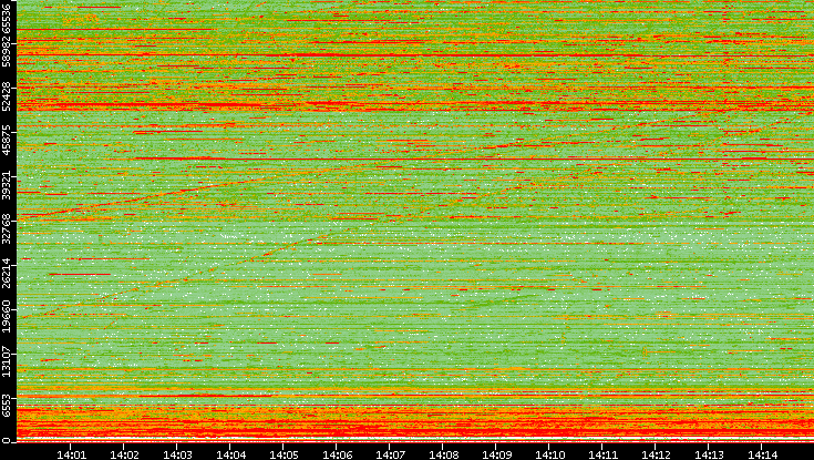 Dest. Port vs. Time