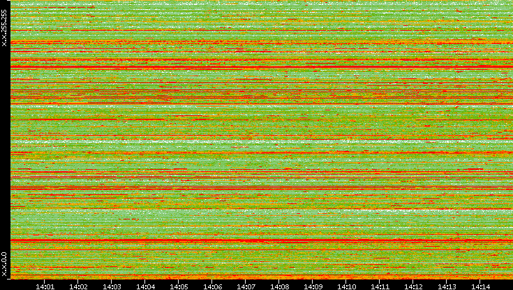 Src. IP vs. Time