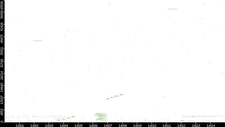 Src. Port vs. Time