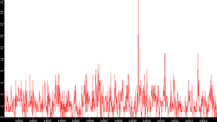 Nb. of Packets vs. Time