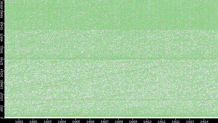 Src. Port vs. Time