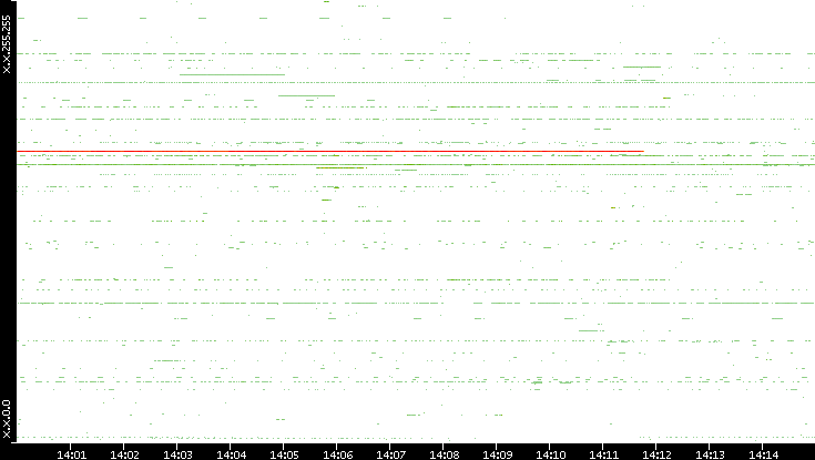 Dest. IP vs. Time