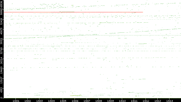 Dest. Port vs. Time