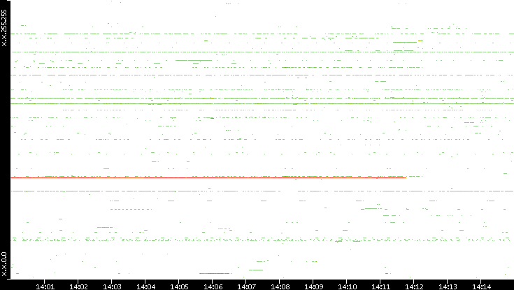 Src. IP vs. Time