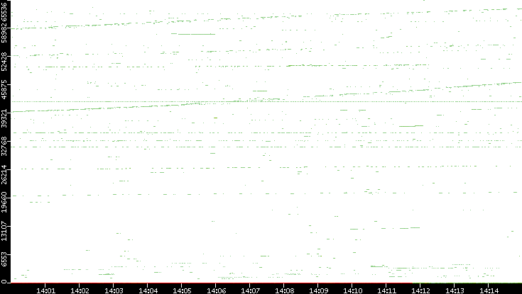Src. Port vs. Time