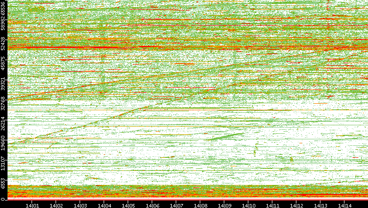 Dest. Port vs. Time