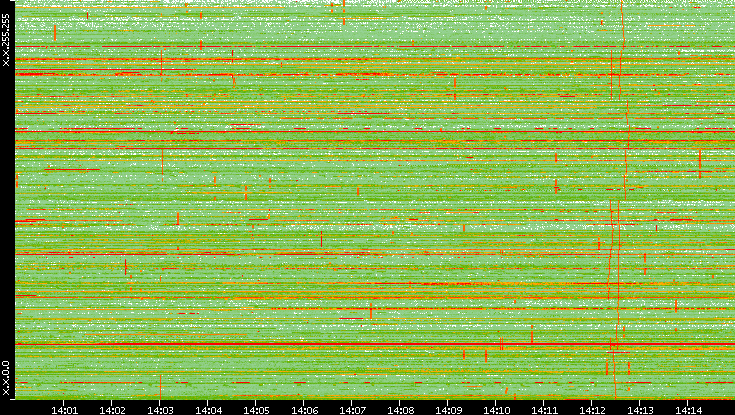 Dest. IP vs. Time