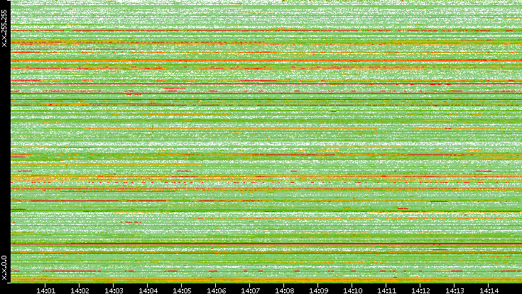 Src. IP vs. Time