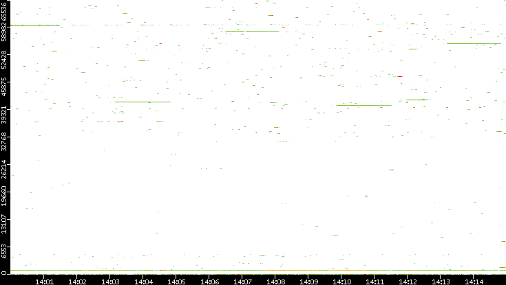 Dest. Port vs. Time