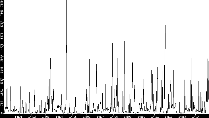 Throughput vs. Time