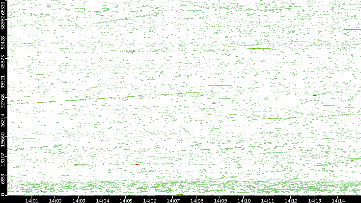 Dest. Port vs. Time