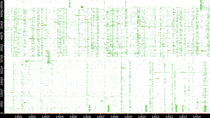 Dest. Port vs. Time