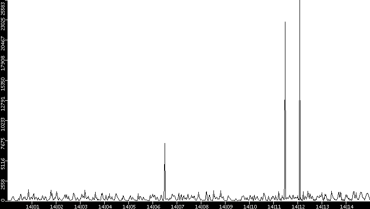 Throughput vs. Time