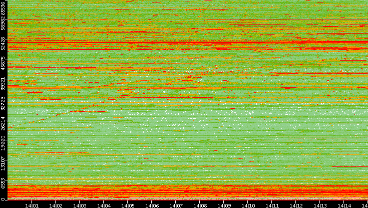 Dest. Port vs. Time