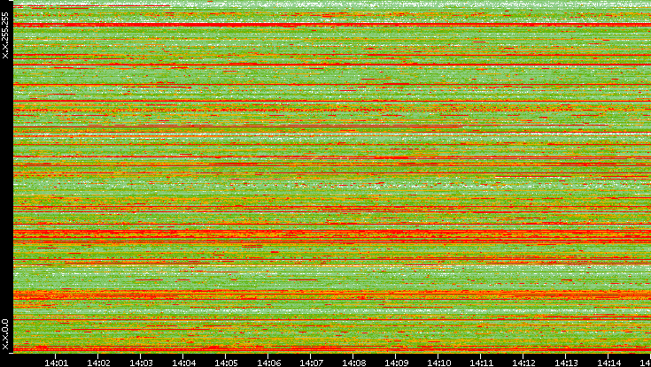Src. IP vs. Time