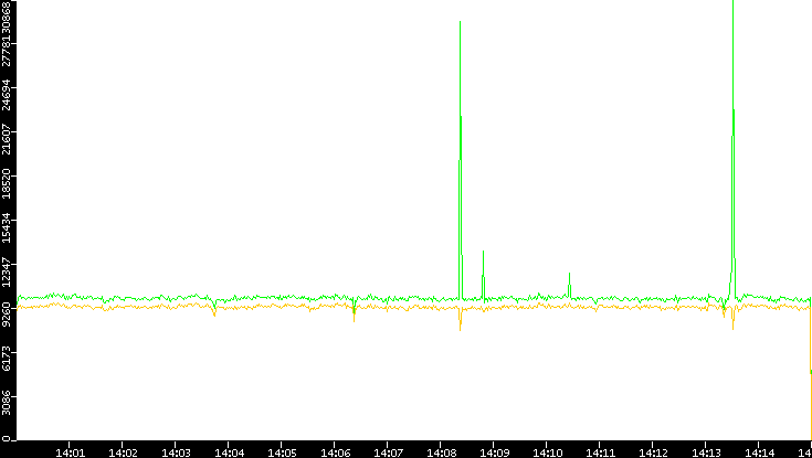 Entropy of Port vs. Time