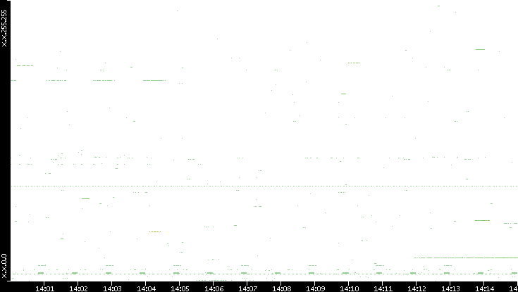 Src. IP vs. Time