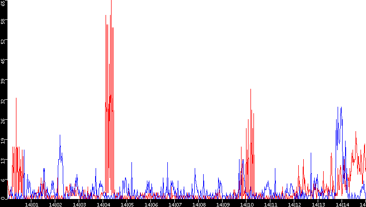 Nb. of Packets vs. Time
